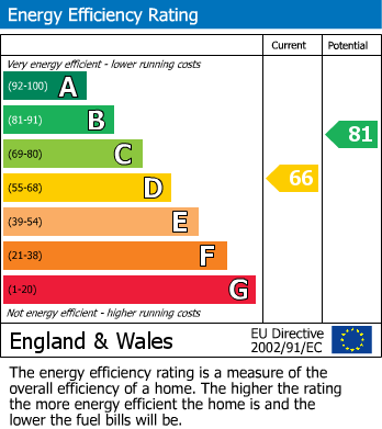 EPC for Southmoor, Abingdon, Oxfordshire