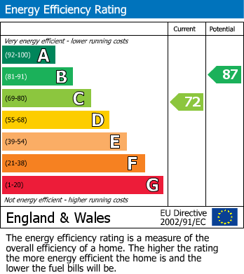 EPC for Harding Close, Faringdon, Oxfordshire